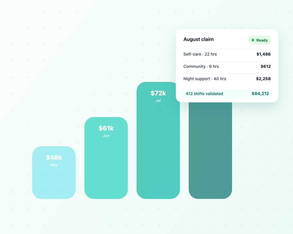 Hubshift claims screen showing approved shifts validated and exported as an NDIS bulk upload file