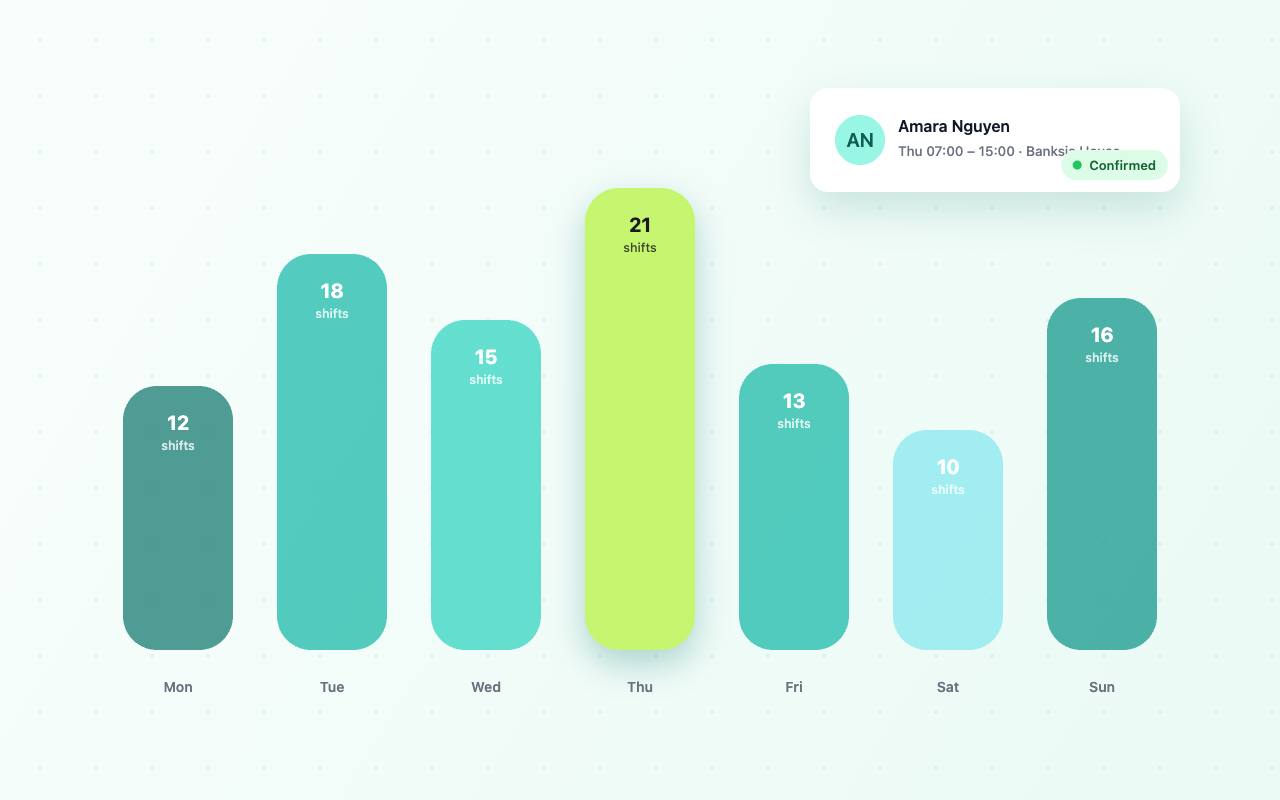 Hubshift roster dashboard showing weekly shift allocation across support workers and houses